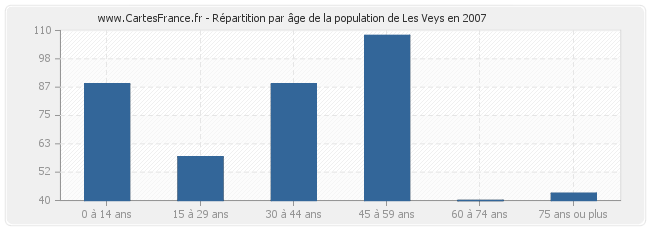 Répartition par âge de la population de Les Veys en 2007